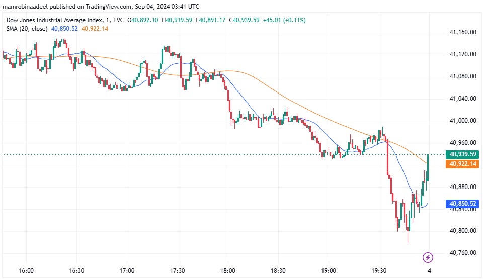 Dow Jones 4th September 2024