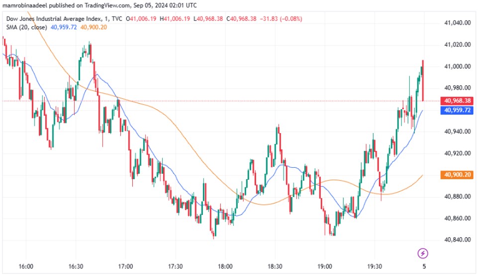 Dow Jones 5th September 2024 (Asian Standard Time)