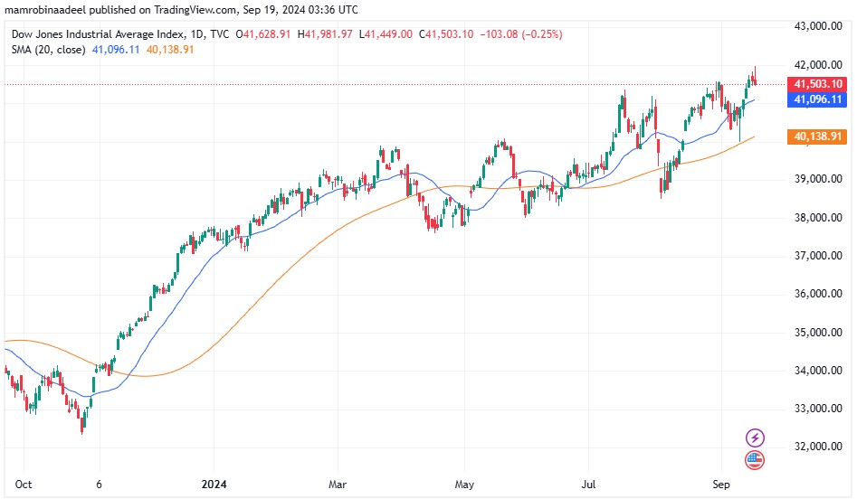 Dow Jones Industrial Average 19th September 2024