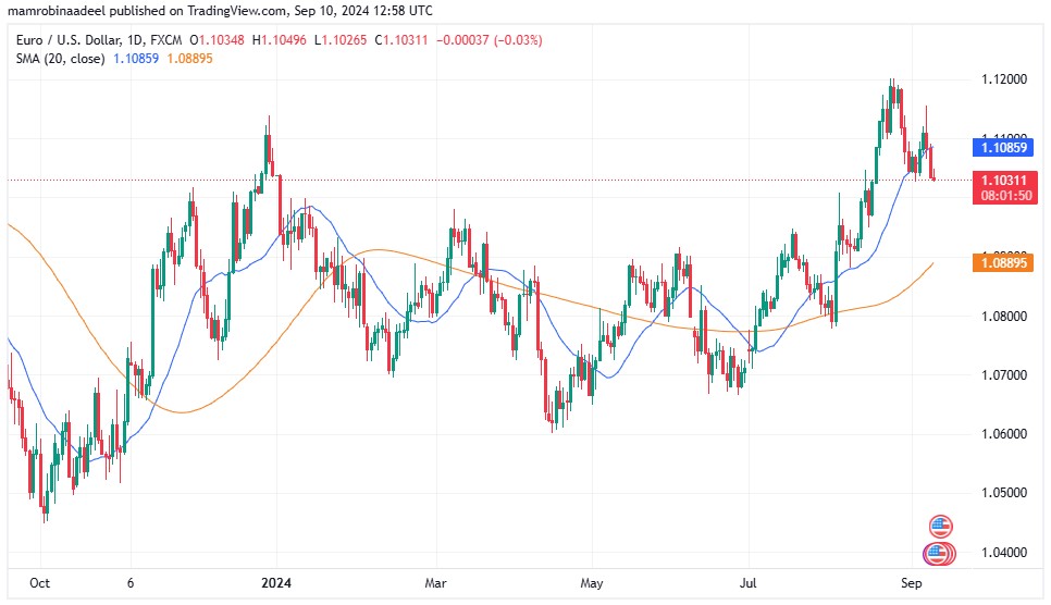 EURUSD as on 10th September 2024