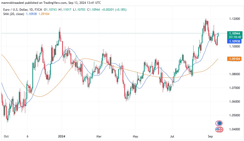 EURUSD as on 13th September 2024