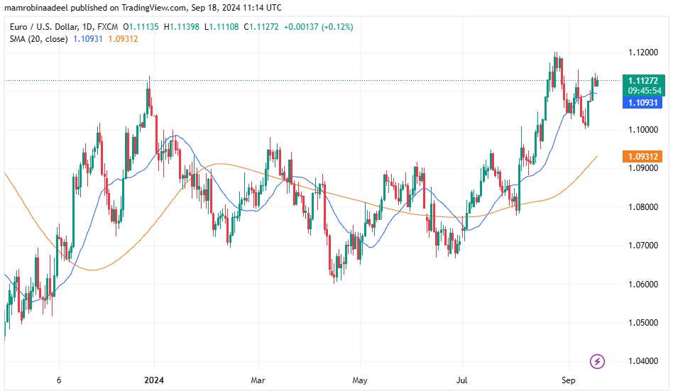 EURUSD as on 18th September 2024