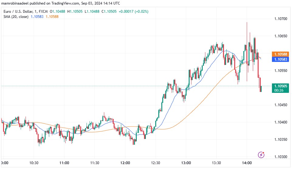 EURUSD as on 3rd September 2024