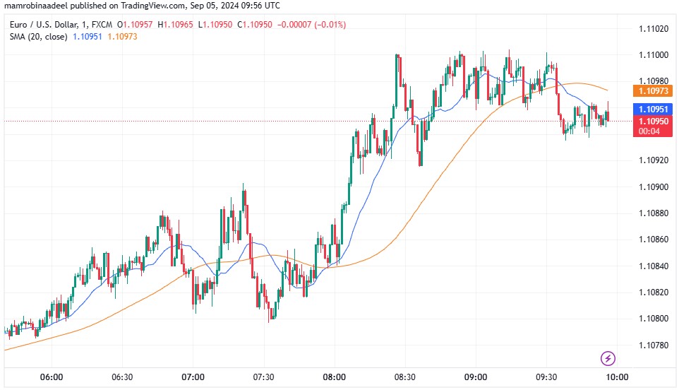 EURUSD as on 5th September 2024