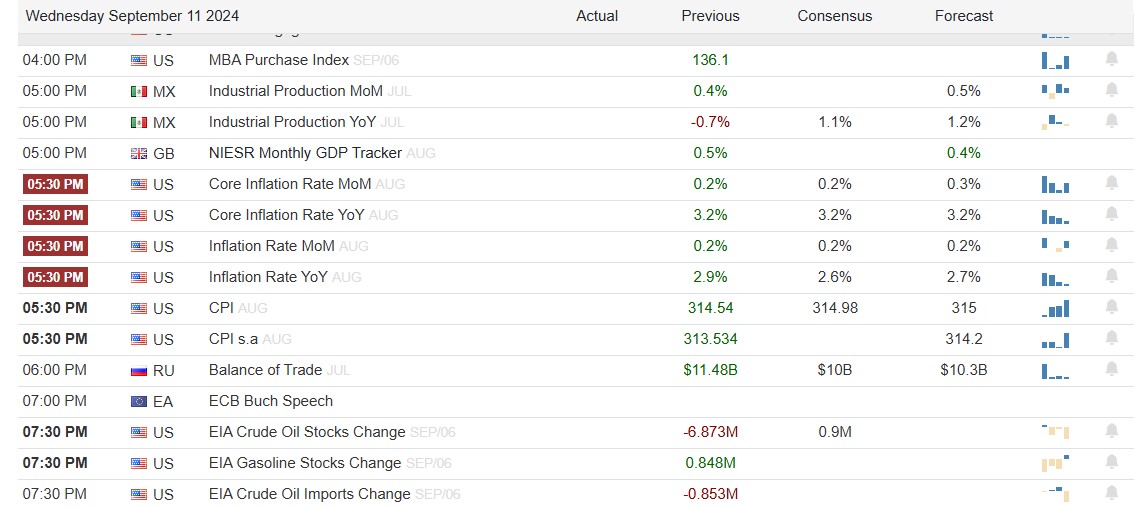 What Will be Markets Direction after US CPI Report?