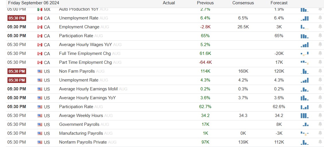 Economic Calendar 6th September 2024, having US Nonfarm Payroll on Agenda