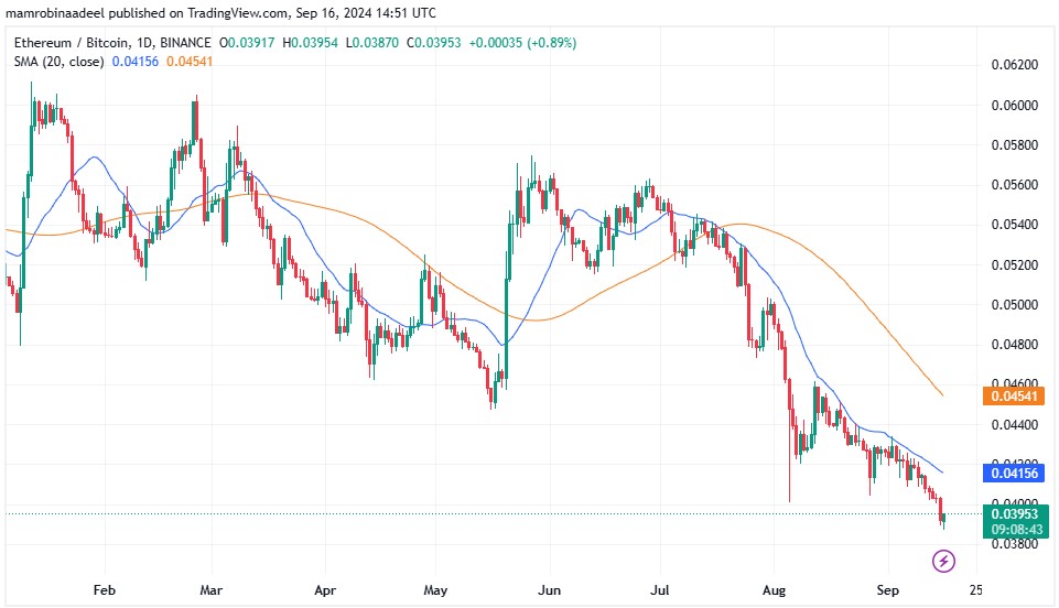 Ethereum Bitcoin Ratio 16th Sep 2024