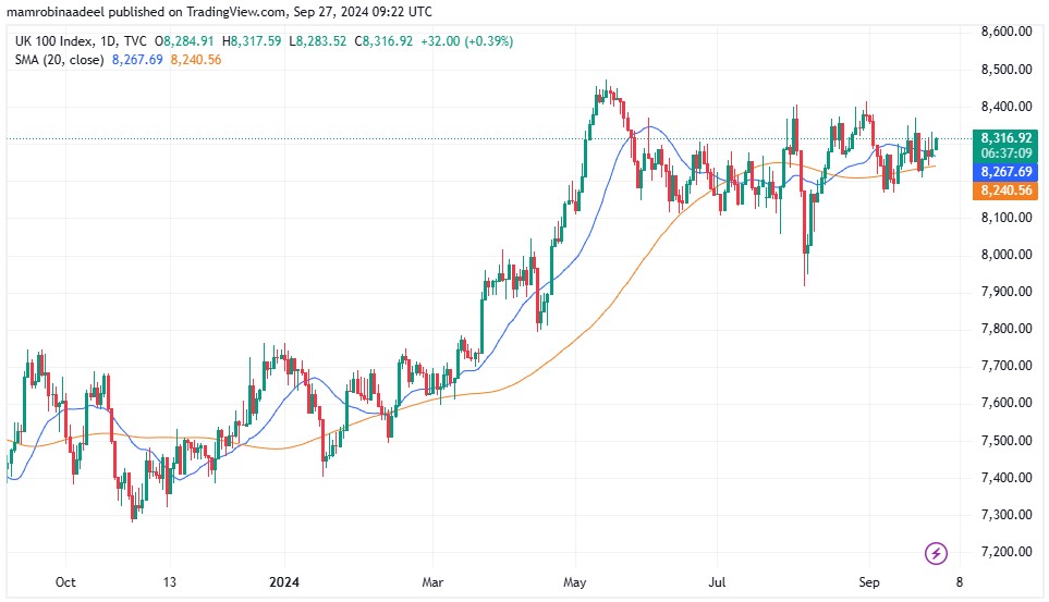 FTSE100 as on 27th September 2024