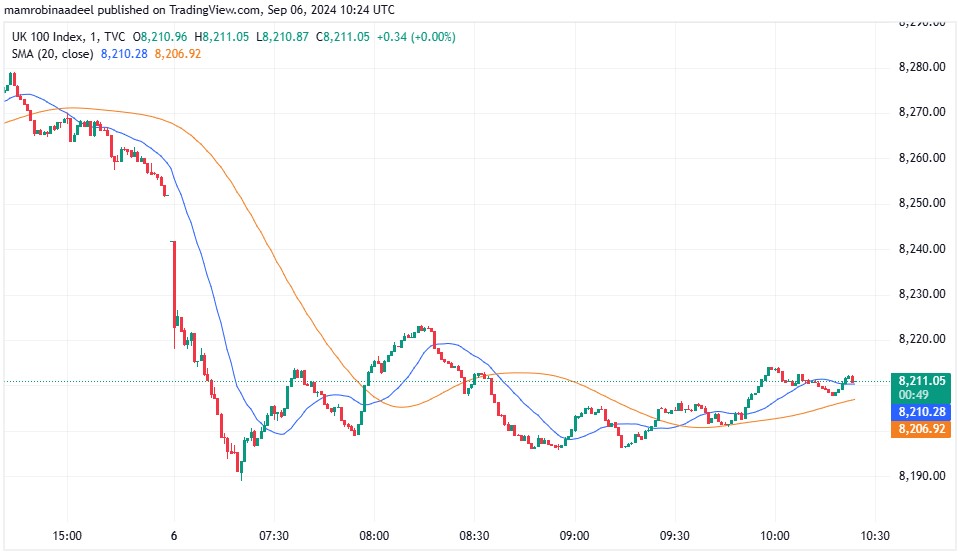 FTSE100 as on 6th September 2024