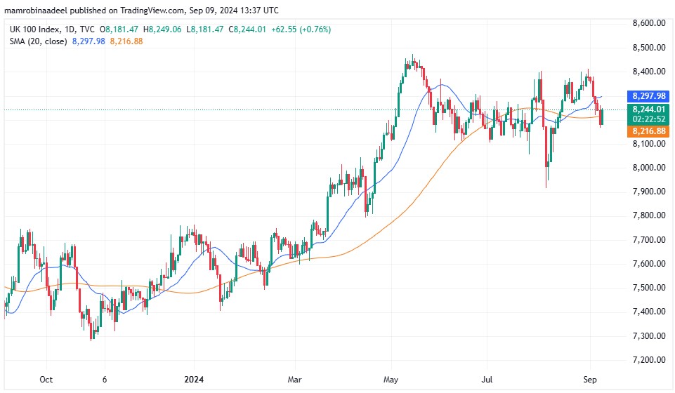 FTSE100 as on 9th September 2024