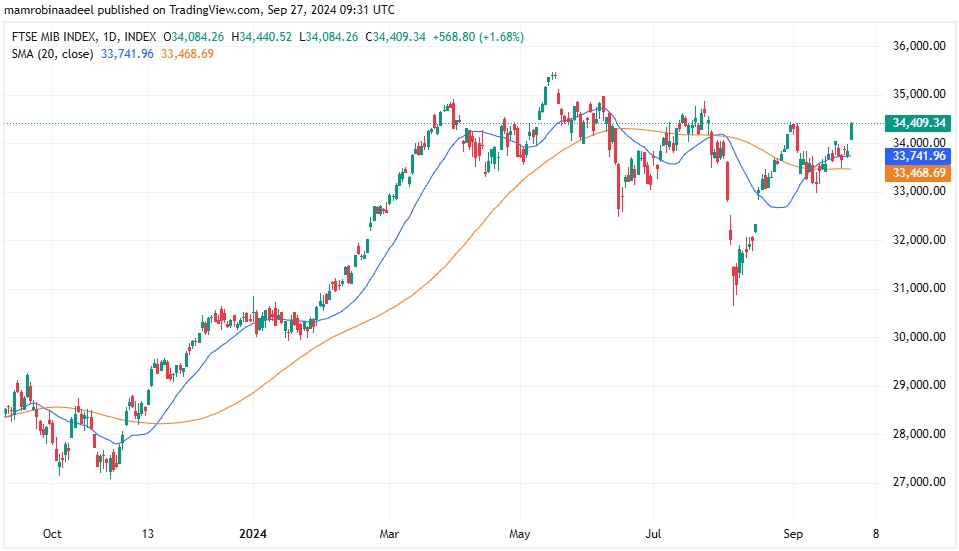 FTSEMIB as on 27th September 2024