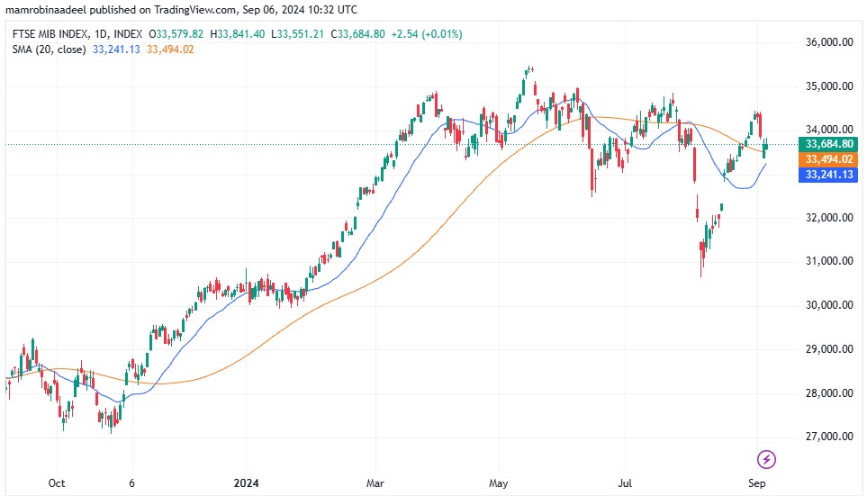 FTSEMIB as on 6th September 2024 during opening Session