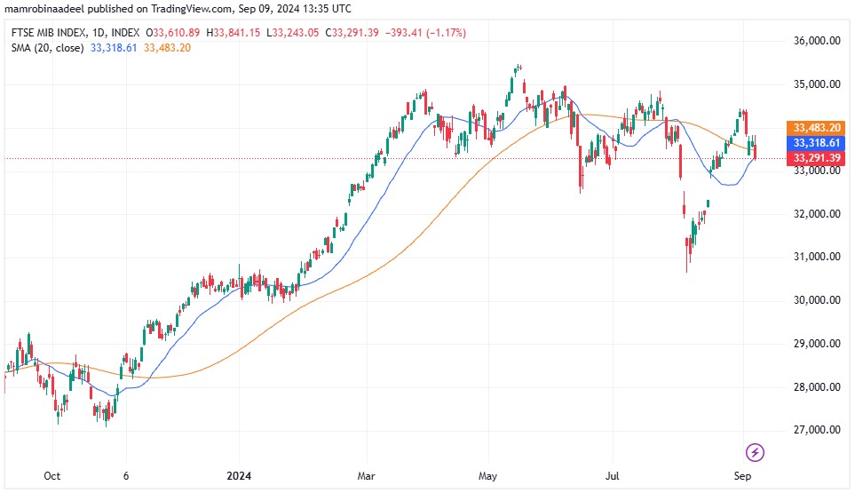 FTSEMIB as on 9th September 2024.