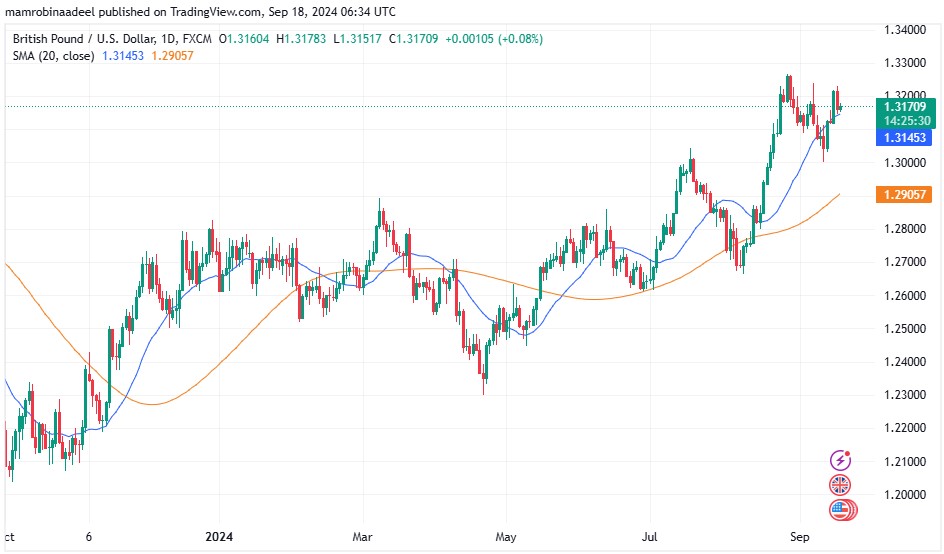 GBPUSD 18TH September 2024