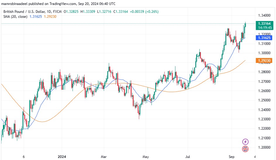 GBPUSD 20TH September 2024