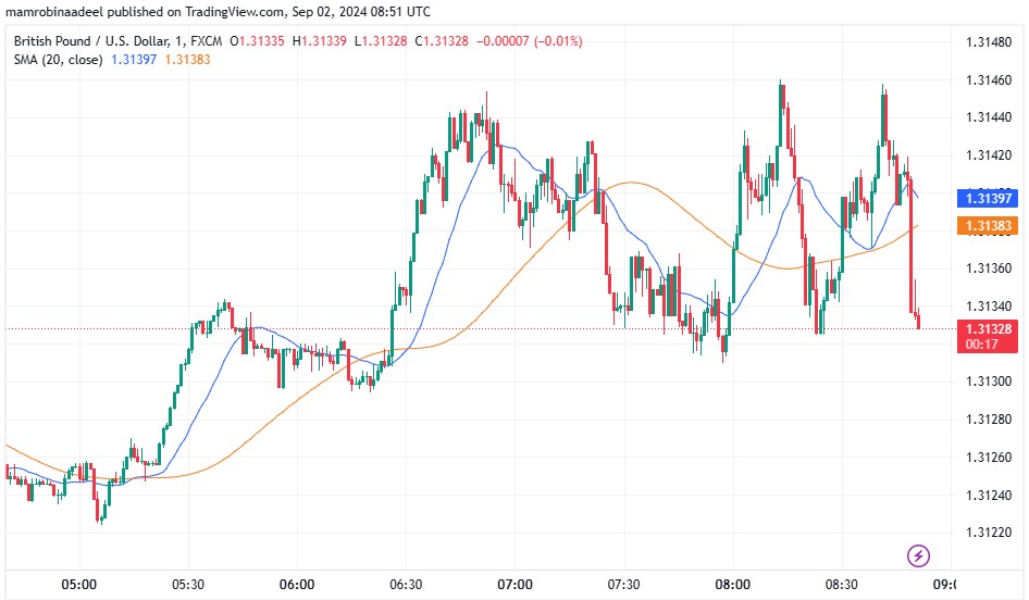 GBPUSD 2ND September 2024