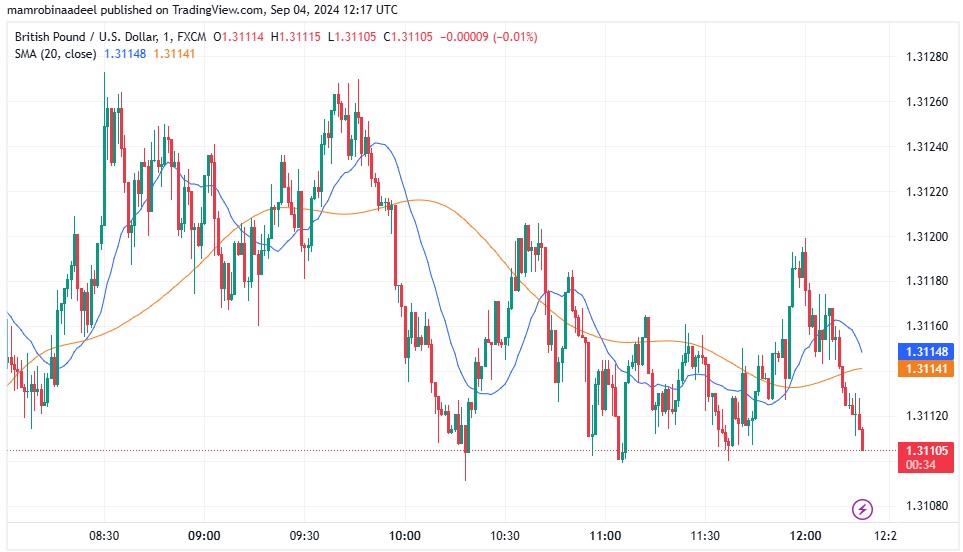 GBPUSD as on 4TH September 2024, during European FX Sessions