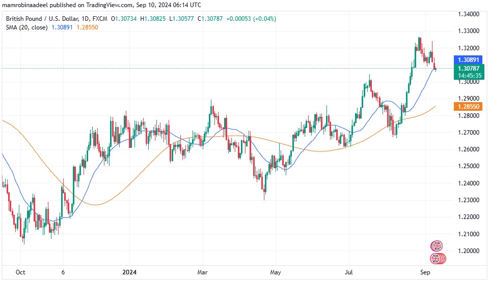 GBPUSD as on 10th September 2024