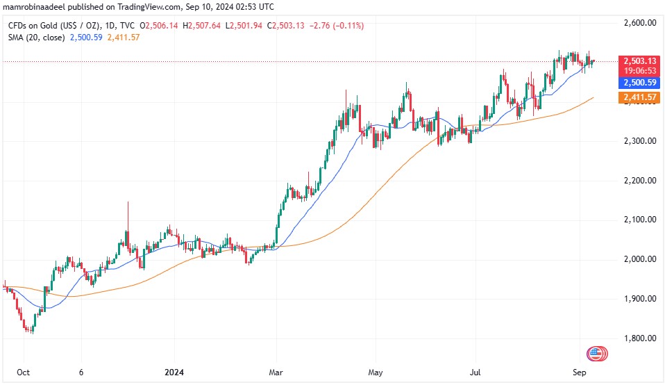 Gold Price 10th September 2024