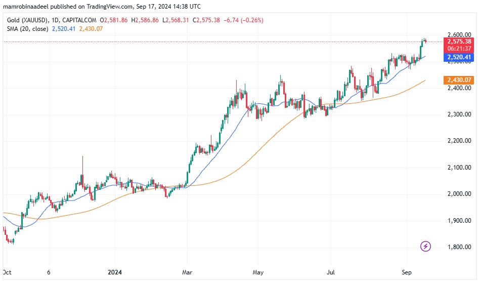 Gold Price 17th September 2024