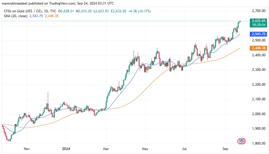 Gold Price 24th September 2024