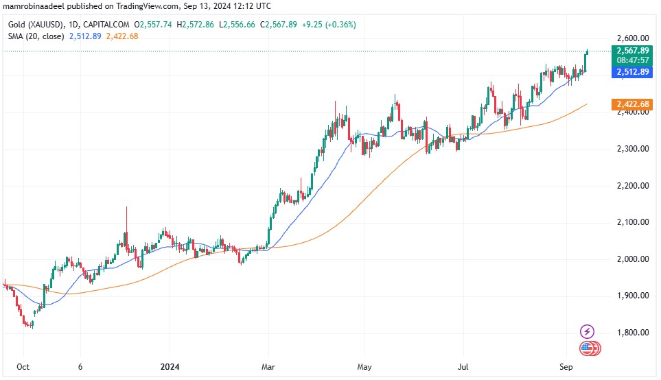 Gold Price as on 13th September 2024.