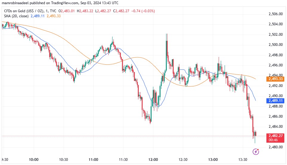 Gold Price as on 3rd September 2024