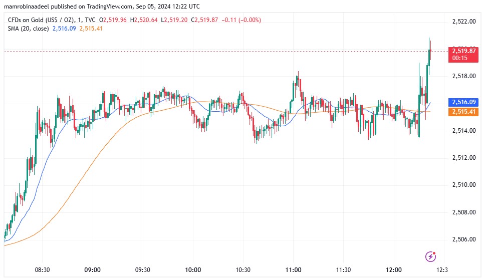 Gold Price as on 5th September 2024