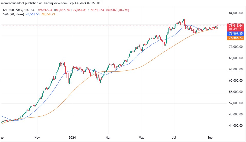 KSE100 13TH September 2024