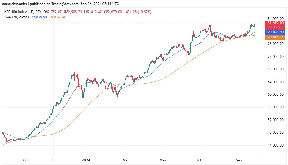 KSE100 Index as on 26th September 2024