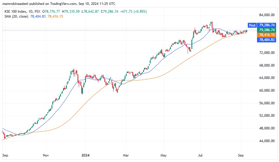 KSE100 as on 10th September 2024.