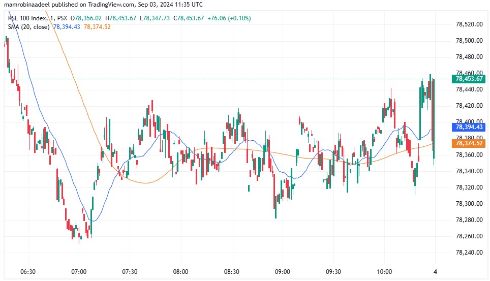 KSE100 as on 3rd September 2024