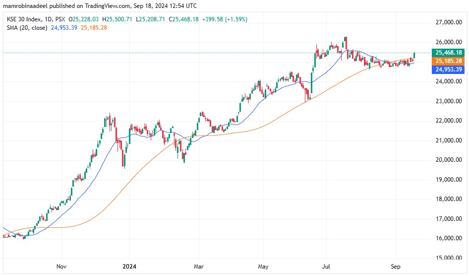 KSE30 18TH September 2024