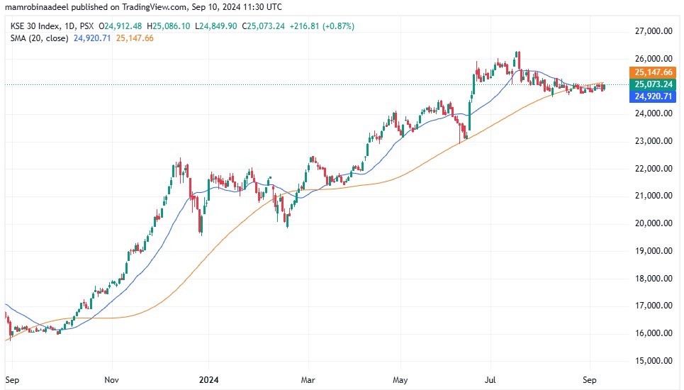 KSE30 as on 10th September 2024