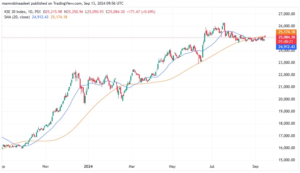 KSE30 as on 13th September 2024