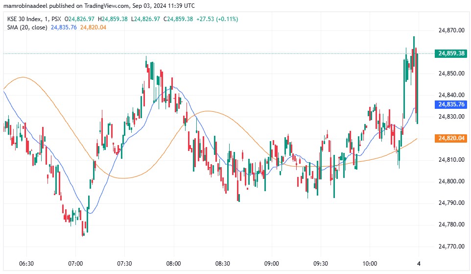 KSE30 as on 3rd September 2024