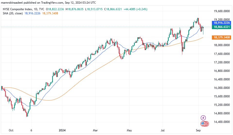 NYSE Composite Index 12th September 2024