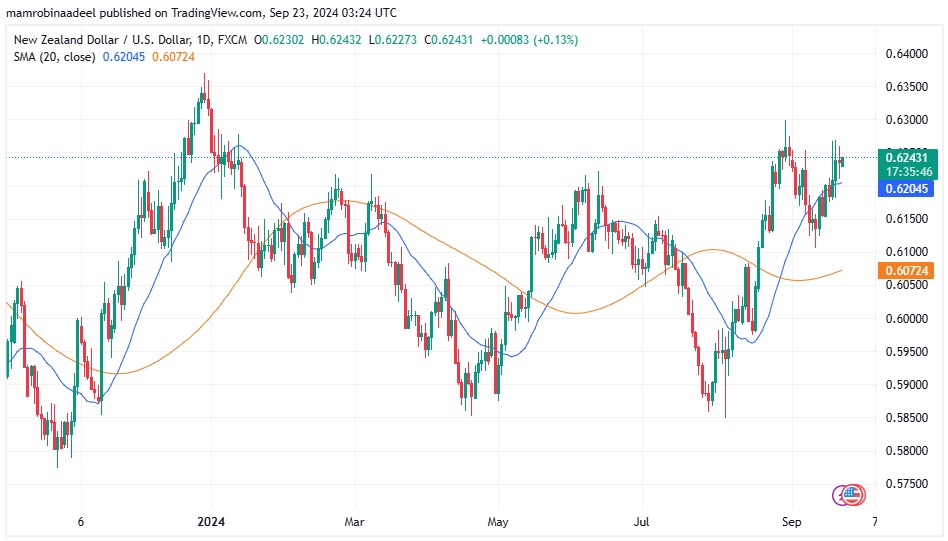 NZDUSD 23RD September 2024