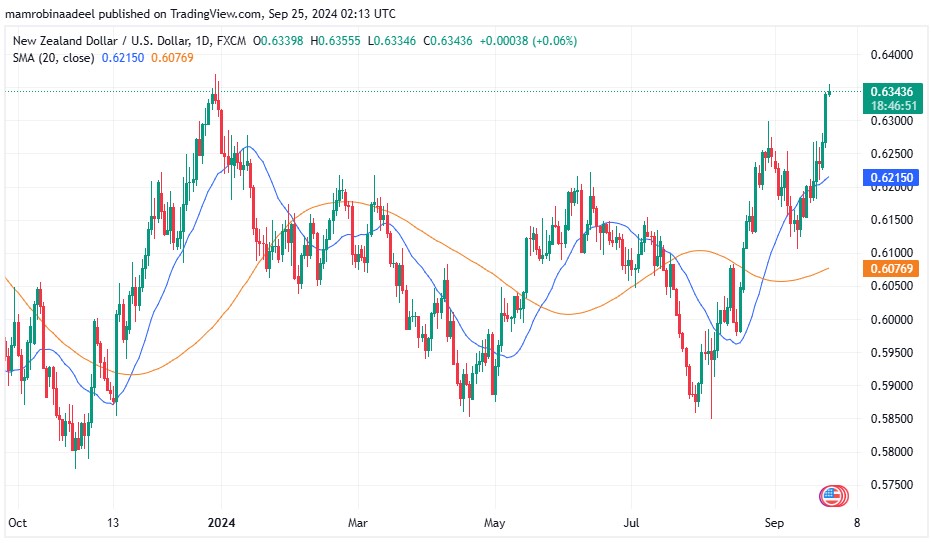 NZDUSD 25TH September 2024