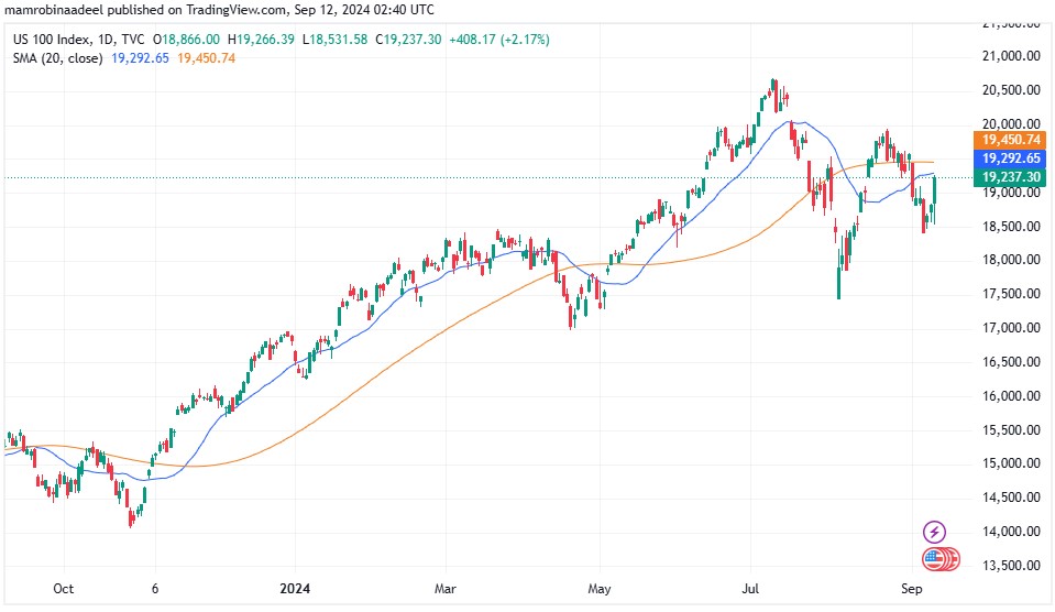 Nasdaq100 12th September 2024