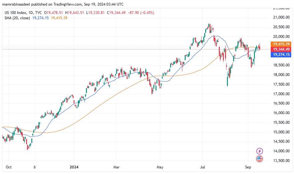 Nasdaq100 19th September 2024