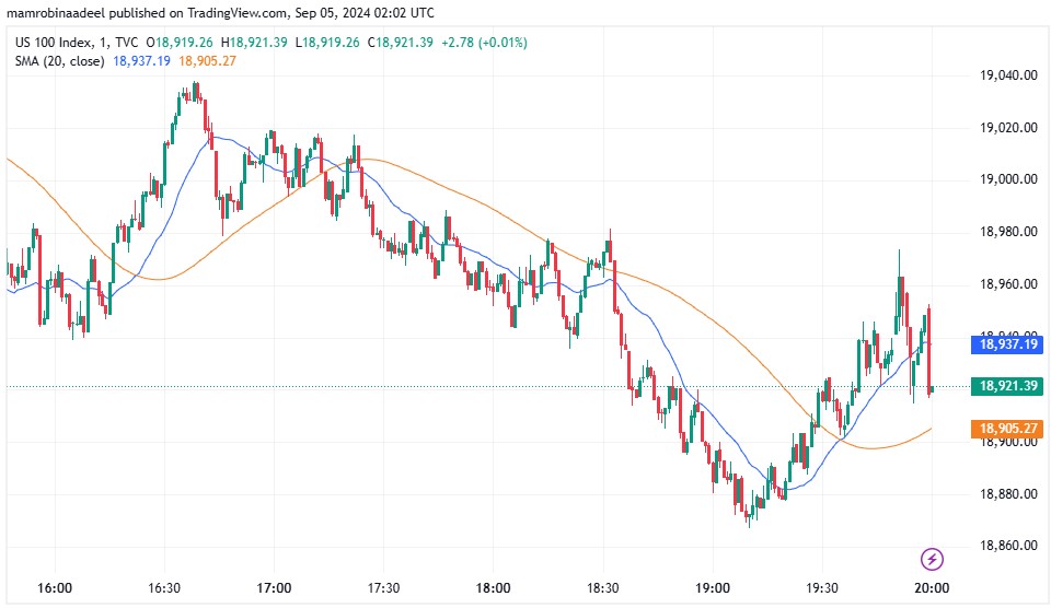 Nasdaq100 5th September 2024