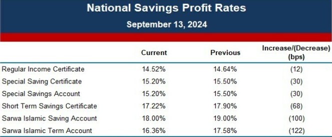 National Saving Center Rates