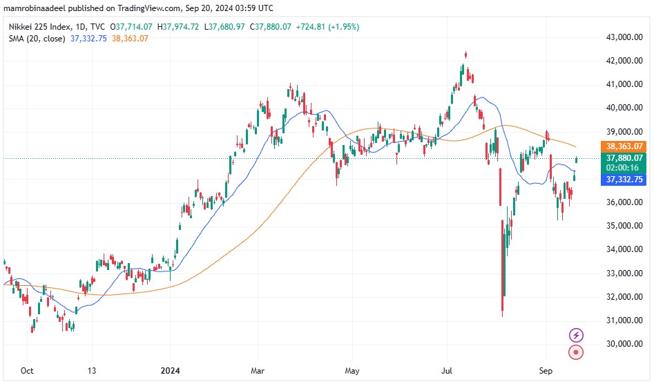 Nikkei225 as on 20th September 2024