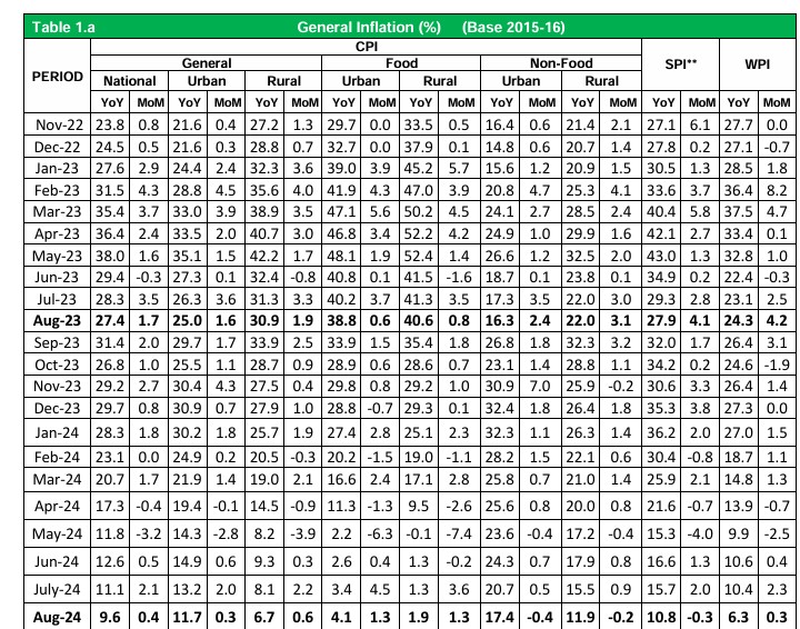 Pakistani CPI analysis Source: Pakistan Department of Statistics