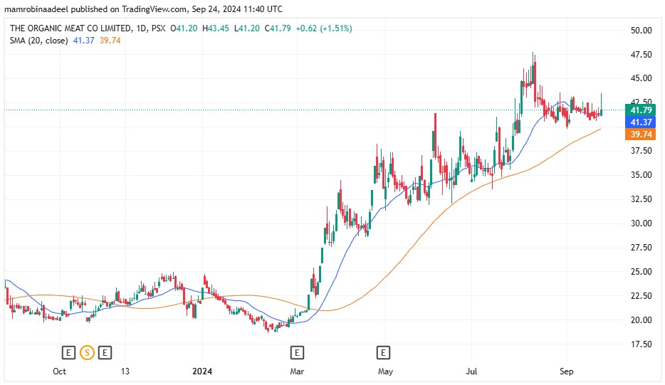 TOMCL as on 24th September 2024