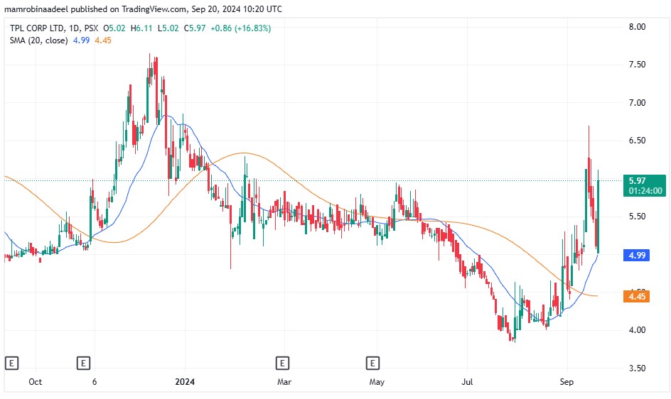 TPL as on 20th September 2024