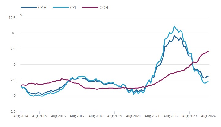 UK CPI Analysis for last 12 Months