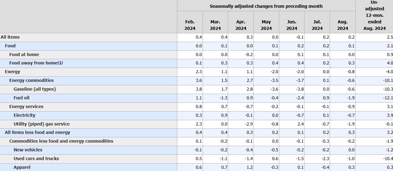 US CPI 11TH September 2024 analysis