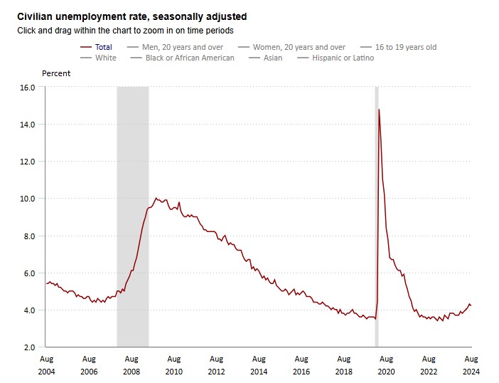 US Employment Summary 6th September 2024